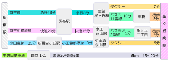 聖ヶ丘病院までの所要時間